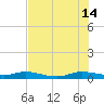 Oslo tide chart for Sunday, July 14, 2024