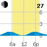 Oslo tide chart for Saturday, July 27, 2024