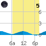 Oslo tide chart for Friday, July 5, 2024