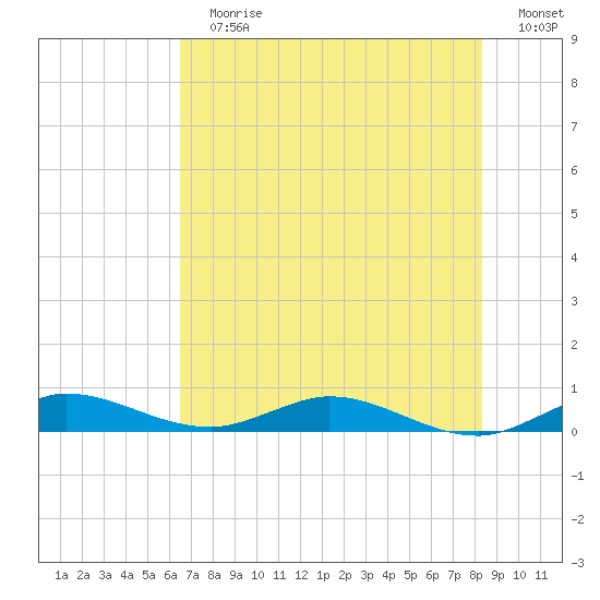 Oslo tide chart for Sunday, July 7, 2024