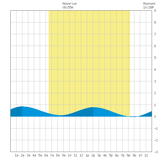 Oslo tide chart for Monday, July 8, 2024