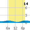 Oslo tide chart for Wednesday, August 14, 2024