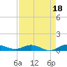 Oslo tide chart for Sunday, August 18, 2024