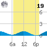 Oslo tide chart for Monday, August 19, 2024