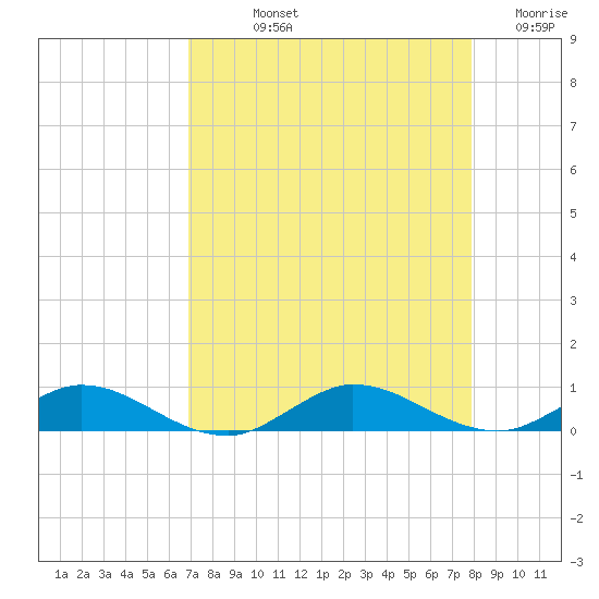 Oslo tide chart for Thursday, August 22, 2024