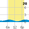 Oslo tide chart for Wednesday, August 28, 2024