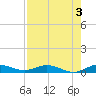 Oslo tide chart for Saturday, August 3, 2024