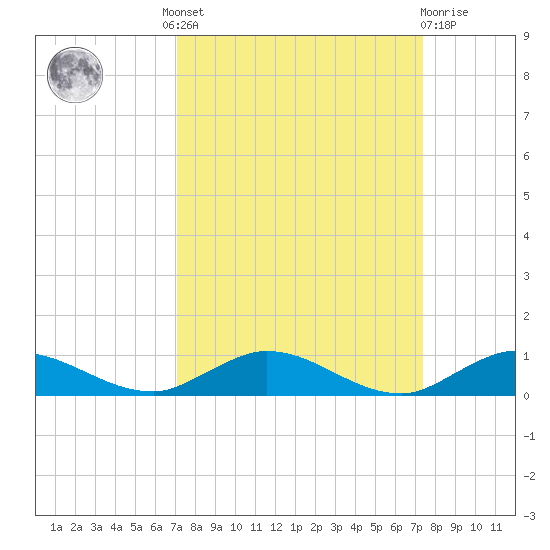 Oslo tide chart for Tuesday, September 17, 2024