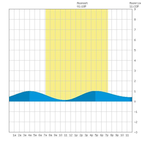 Oslo tide chart for Monday, September 23, 2024