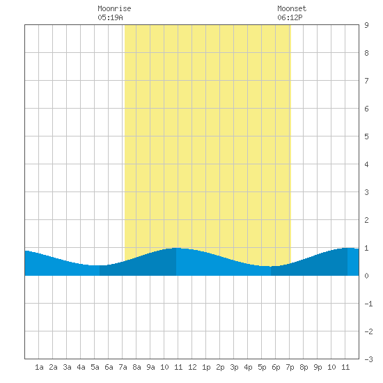 Oslo tide chart for Monday, September 30, 2024