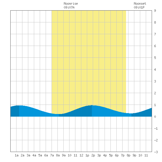 Oslo tide chart for Thursday, September 5, 2024