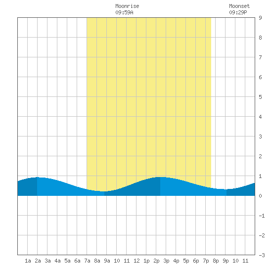 Oslo tide chart for Friday, September 6, 2024