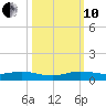 Oslo tide chart for Thursday, October 10, 2024