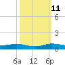 Oslo tide chart for Friday, October 11, 2024