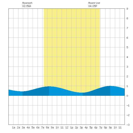 Oslo tide chart for Sunday, October 13, 2024
