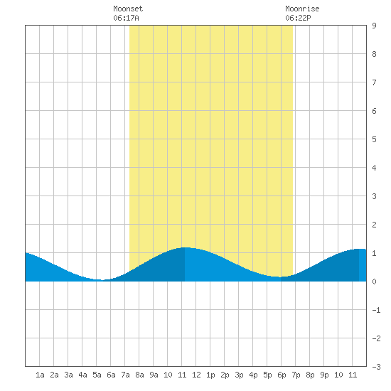 Oslo tide chart for Wednesday, October 16, 2024