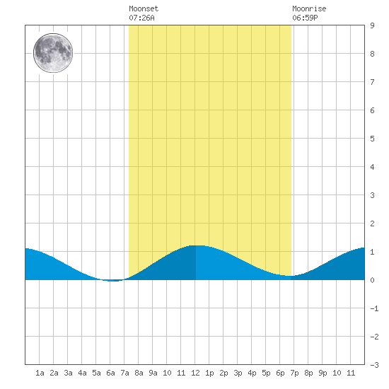 Oslo tide chart for Thursday, October 17, 2024