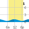 Oslo tide chart for Tuesday, October 1, 2024