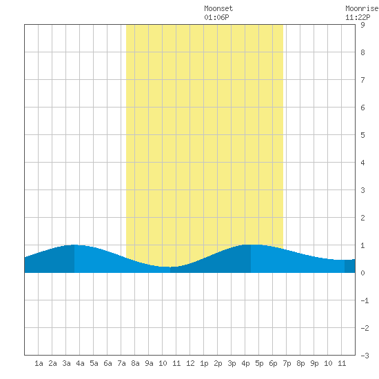 Oslo tide chart for Tuesday, October 22, 2024