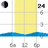 Oslo tide chart for Thursday, October 24, 2024