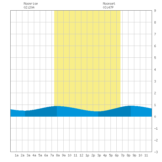 Oslo tide chart for Saturday, October 26, 2024