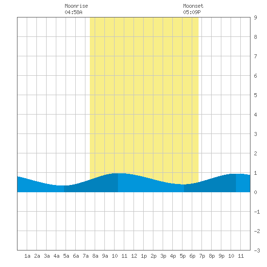 Oslo tide chart for Tuesday, October 29, 2024