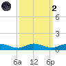 Oslo tide chart for Wednesday, October 2, 2024