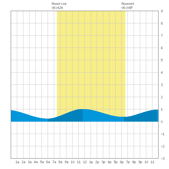 Oslo tide chart for Thursday, October 31, 2024