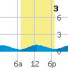 Oslo tide chart for Thursday, October 3, 2024