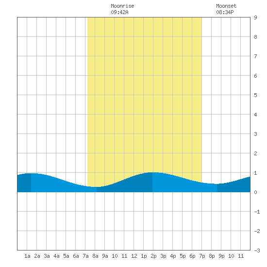 Oslo tide chart for Saturday, October 5, 2024