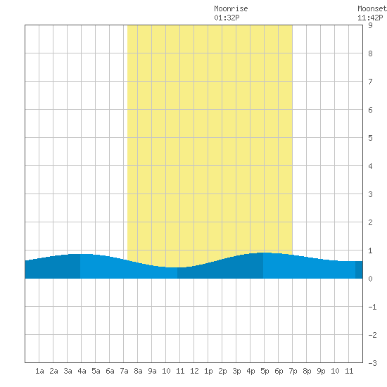 Oslo tide chart for Wednesday, October 9, 2024