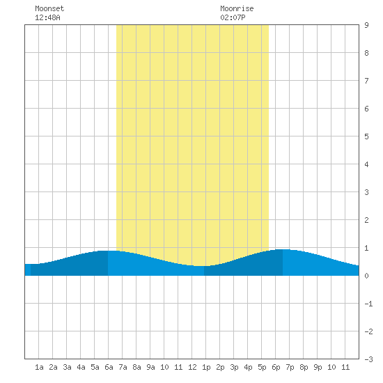 Oslo tide chart for Sunday, November 10, 2024