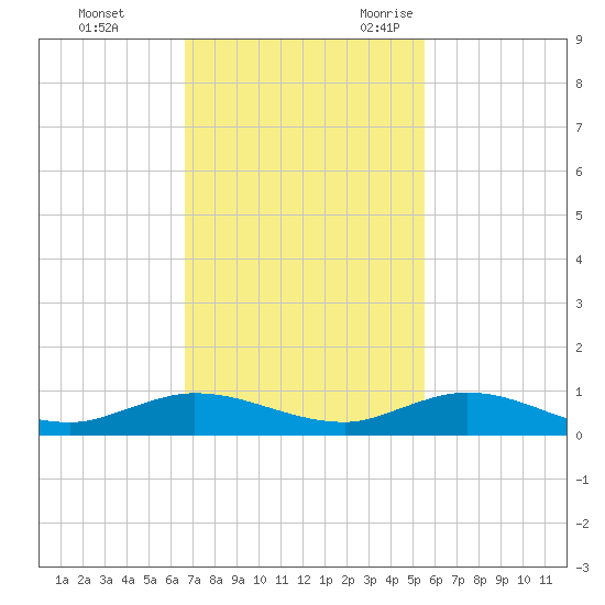 Oslo tide chart for Monday, November 11, 2024