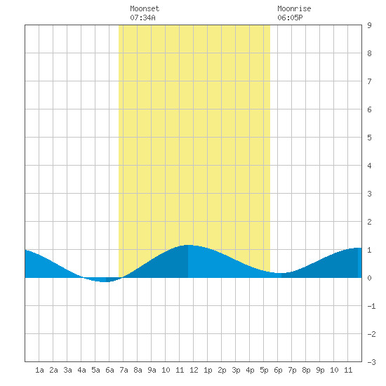 Oslo tide chart for Saturday, November 16, 2024