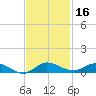 Oslo tide chart for Saturday, November 16, 2024