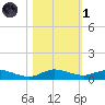 Oslo tide chart for Friday, November 1, 2024