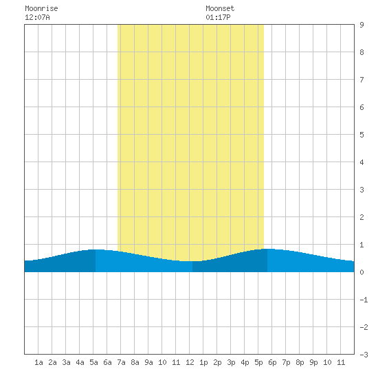 Oslo tide chart for Saturday, November 23, 2024