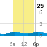 Oslo tide chart for Monday, November 25, 2024