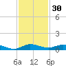 Oslo tide chart for Saturday, November 30, 2024