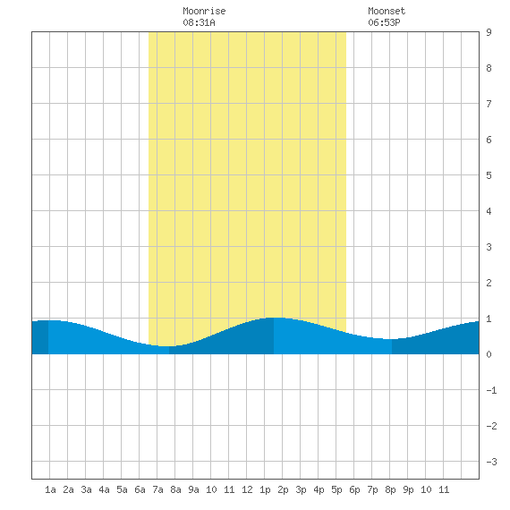 Oslo tide chart for Sunday, November 3, 2024
