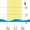 Oslo tide chart for Sunday, November 3, 2024