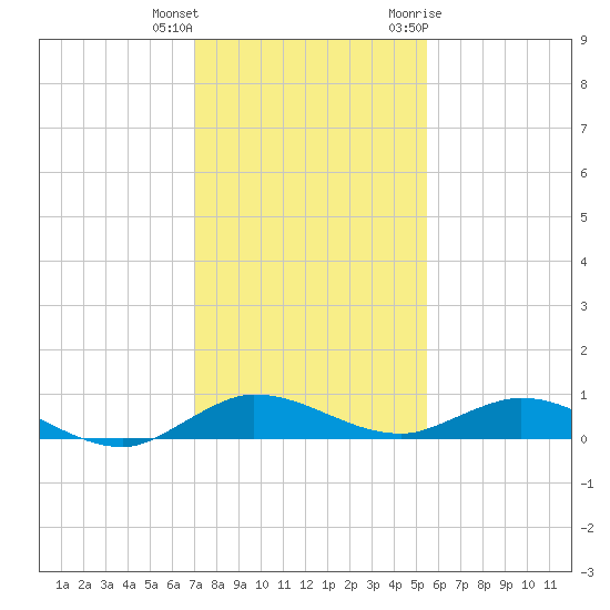 Oslo tide chart for Friday, December 13, 2024