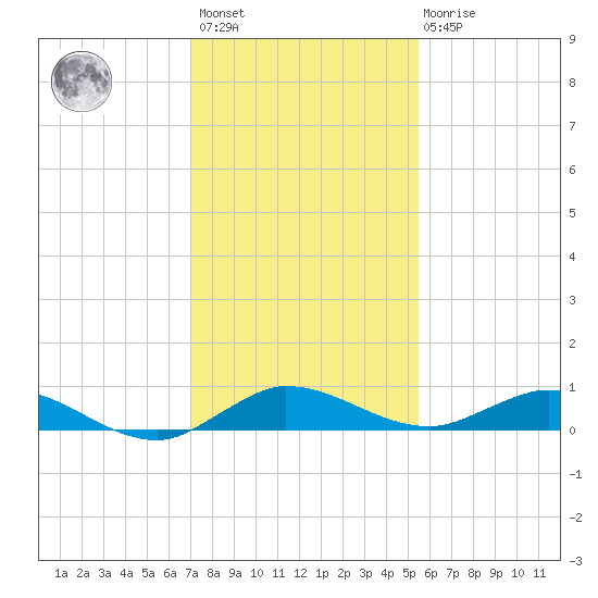Oslo tide chart for Sunday, December 15, 2024