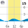 Oslo tide chart for Sunday, December 15, 2024
