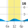 Oslo tide chart for Monday, December 16, 2024