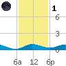 Oslo tide chart for Sunday, December 1, 2024