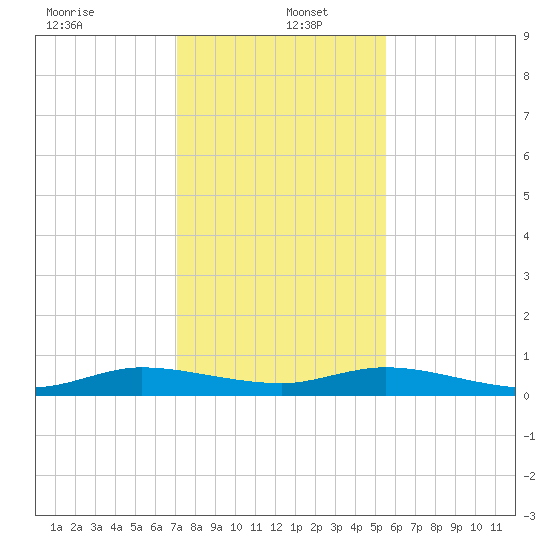 Oslo tide chart for Monday, December 23, 2024