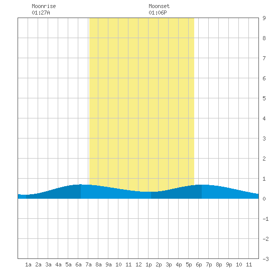 Oslo tide chart for Tuesday, December 24, 2024