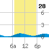 Oslo tide chart for Saturday, December 28, 2024
