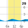 Oslo tide chart for Sunday, December 29, 2024